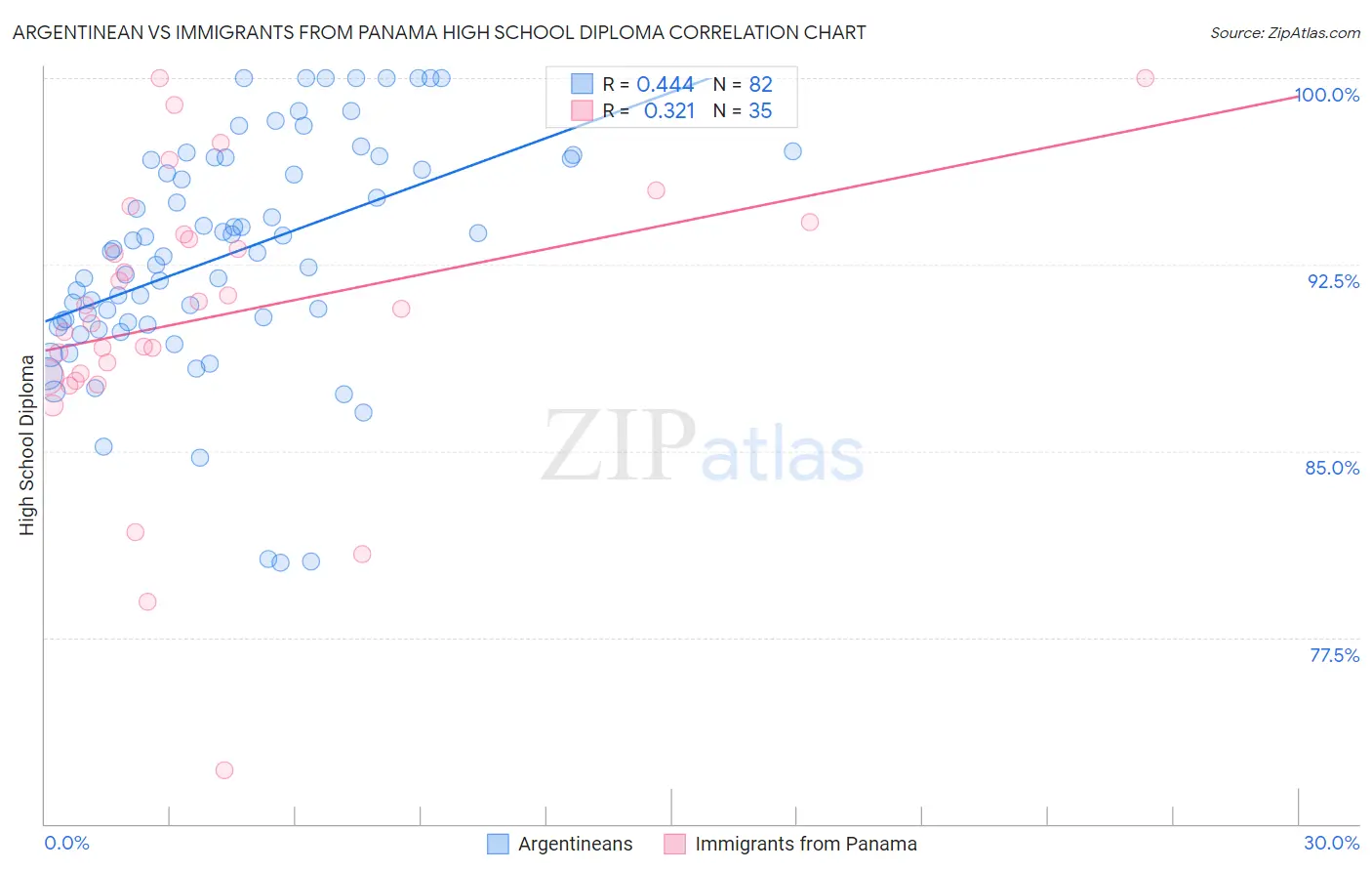 Argentinean vs Immigrants from Panama High School Diploma