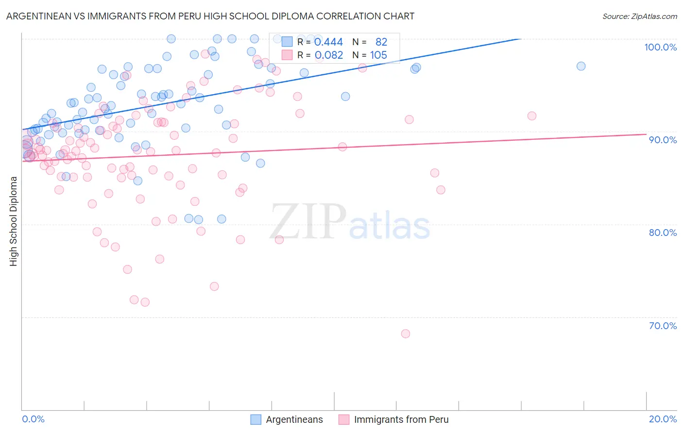 Argentinean vs Immigrants from Peru High School Diploma