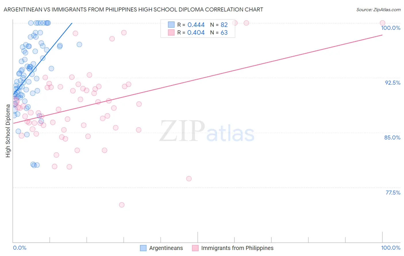 Argentinean vs Immigrants from Philippines High School Diploma