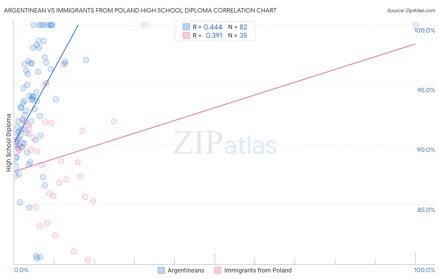 Argentinean vs Immigrants from Poland High School Diploma