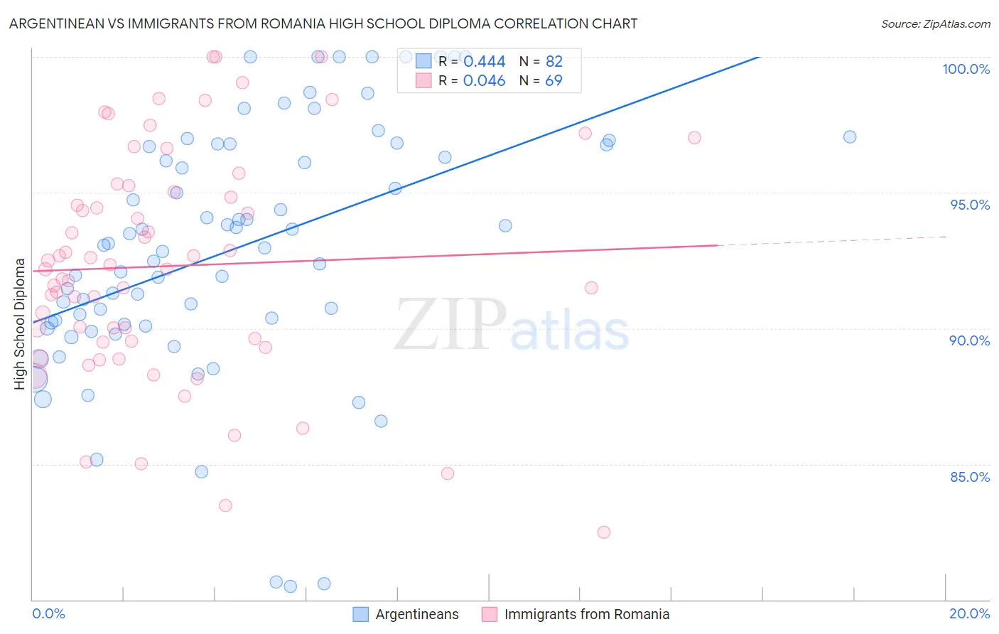 Argentinean vs Immigrants from Romania High School Diploma
