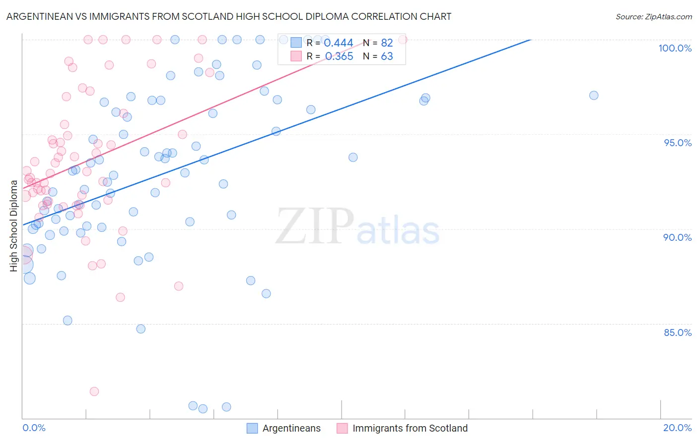 Argentinean vs Immigrants from Scotland High School Diploma