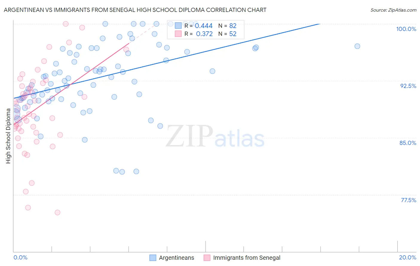 Argentinean vs Immigrants from Senegal High School Diploma