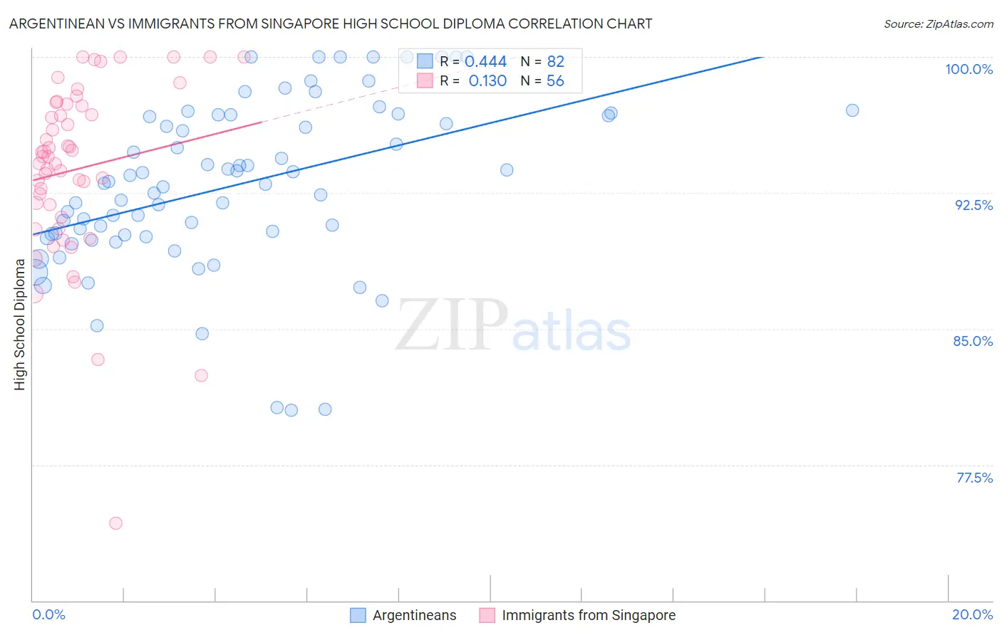 Argentinean vs Immigrants from Singapore High School Diploma