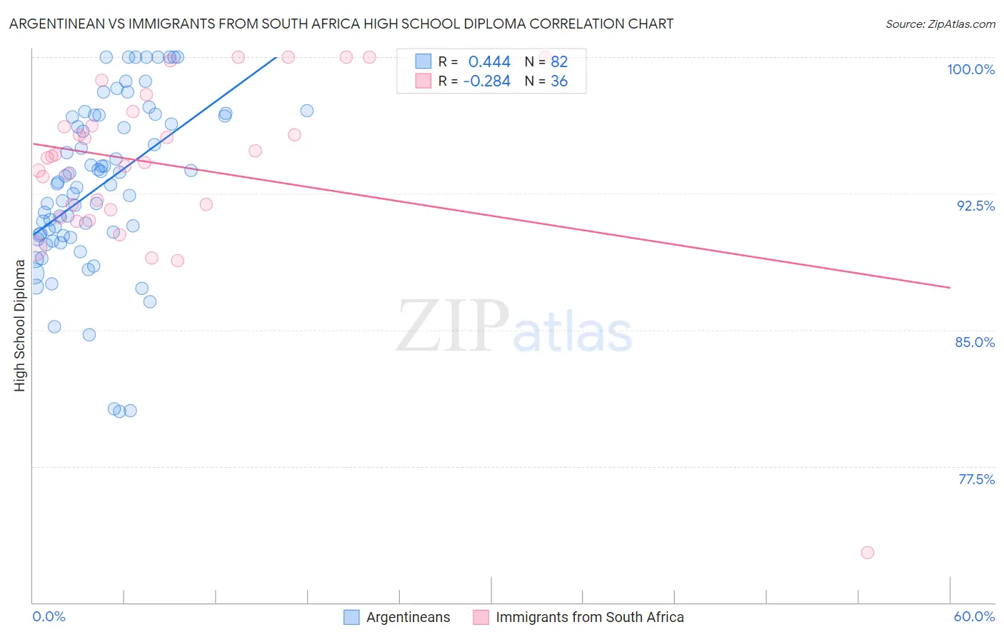 Argentinean vs Immigrants from South Africa High School Diploma