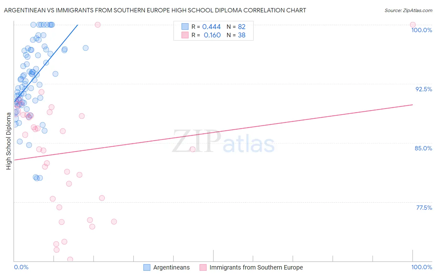 Argentinean vs Immigrants from Southern Europe High School Diploma