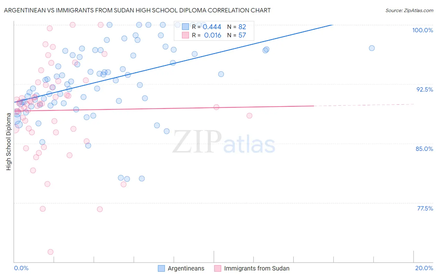 Argentinean vs Immigrants from Sudan High School Diploma