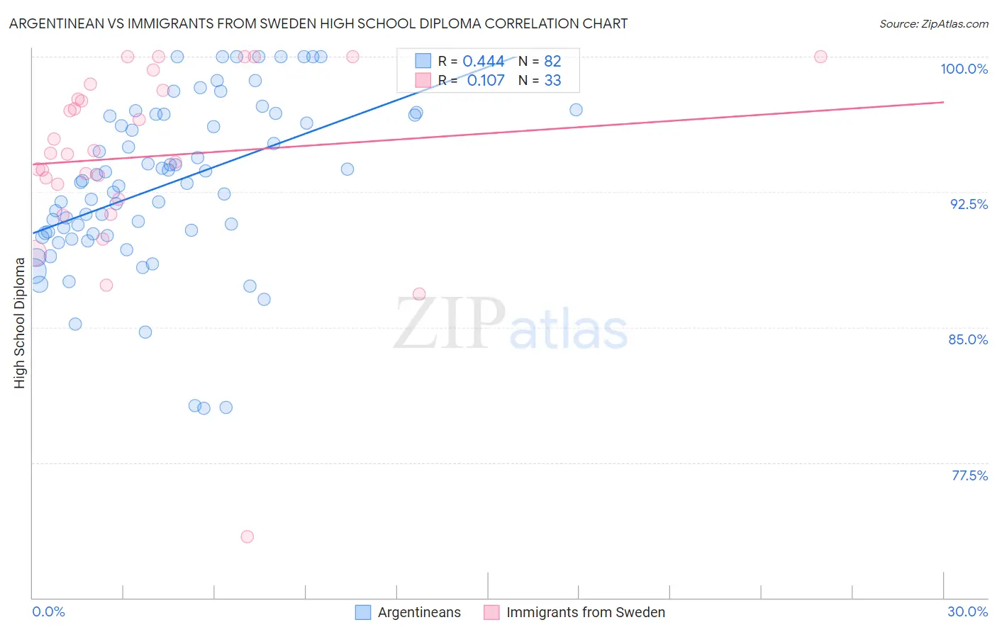 Argentinean vs Immigrants from Sweden High School Diploma