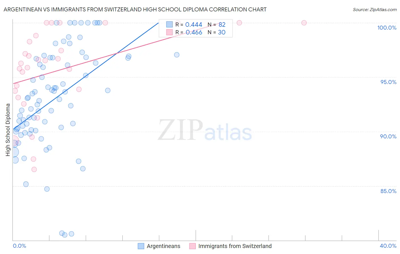 Argentinean vs Immigrants from Switzerland High School Diploma