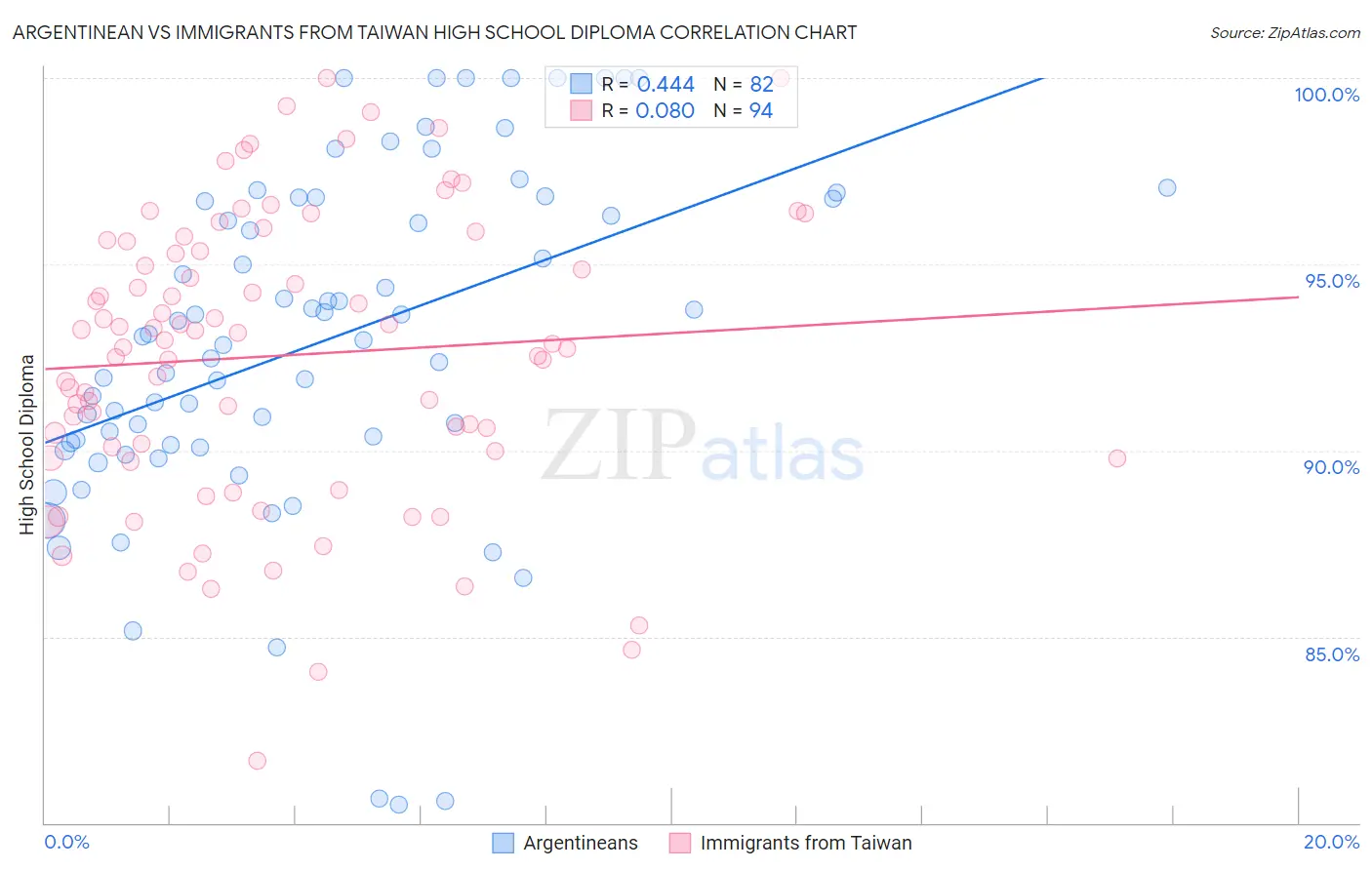 Argentinean vs Immigrants from Taiwan High School Diploma