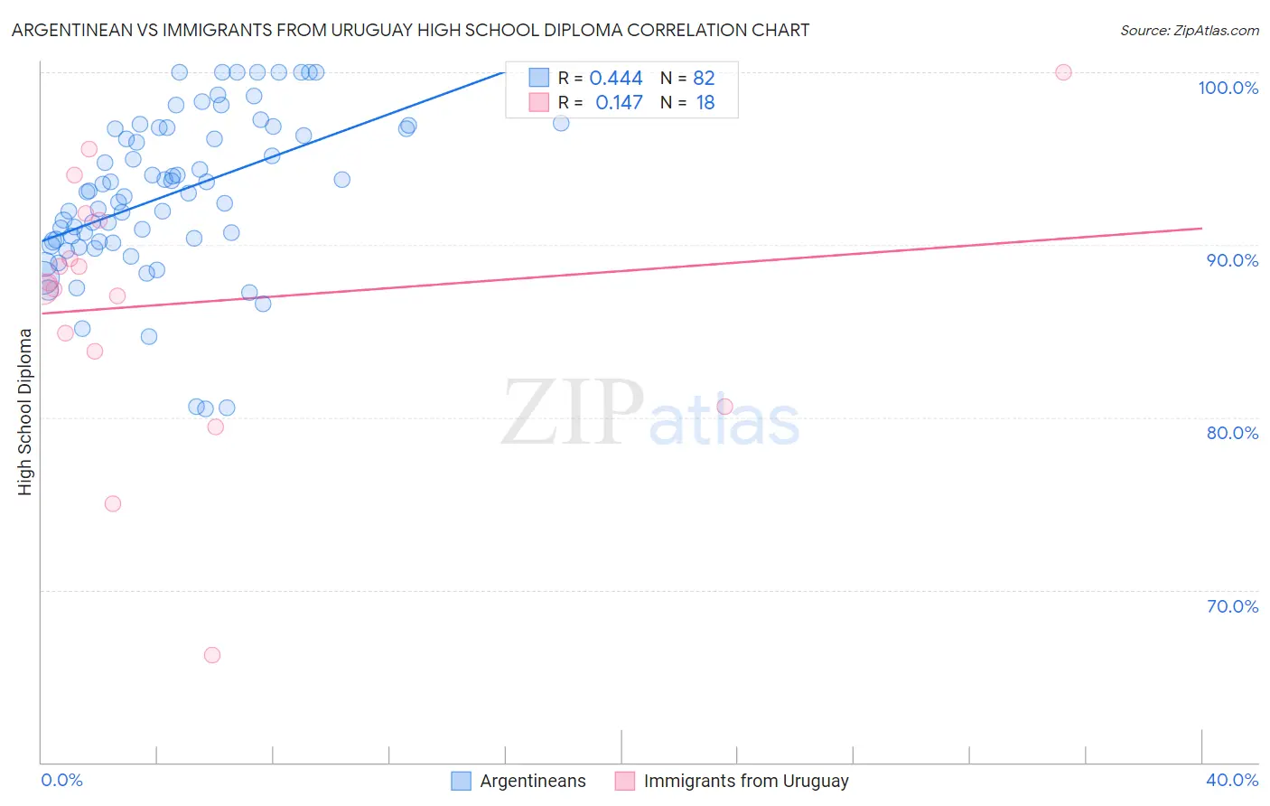 Argentinean vs Immigrants from Uruguay High School Diploma