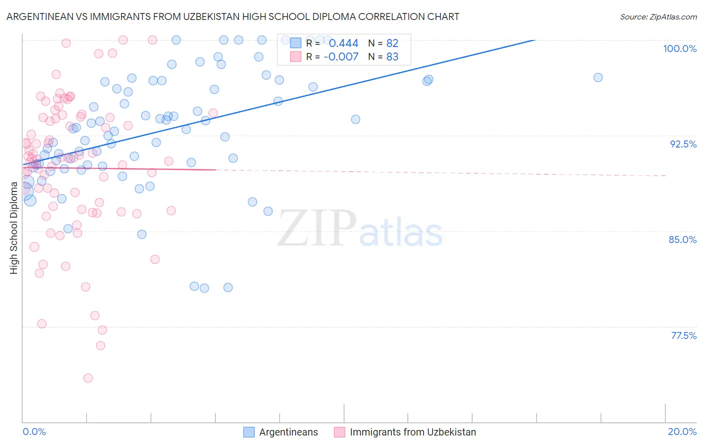 Argentinean vs Immigrants from Uzbekistan High School Diploma