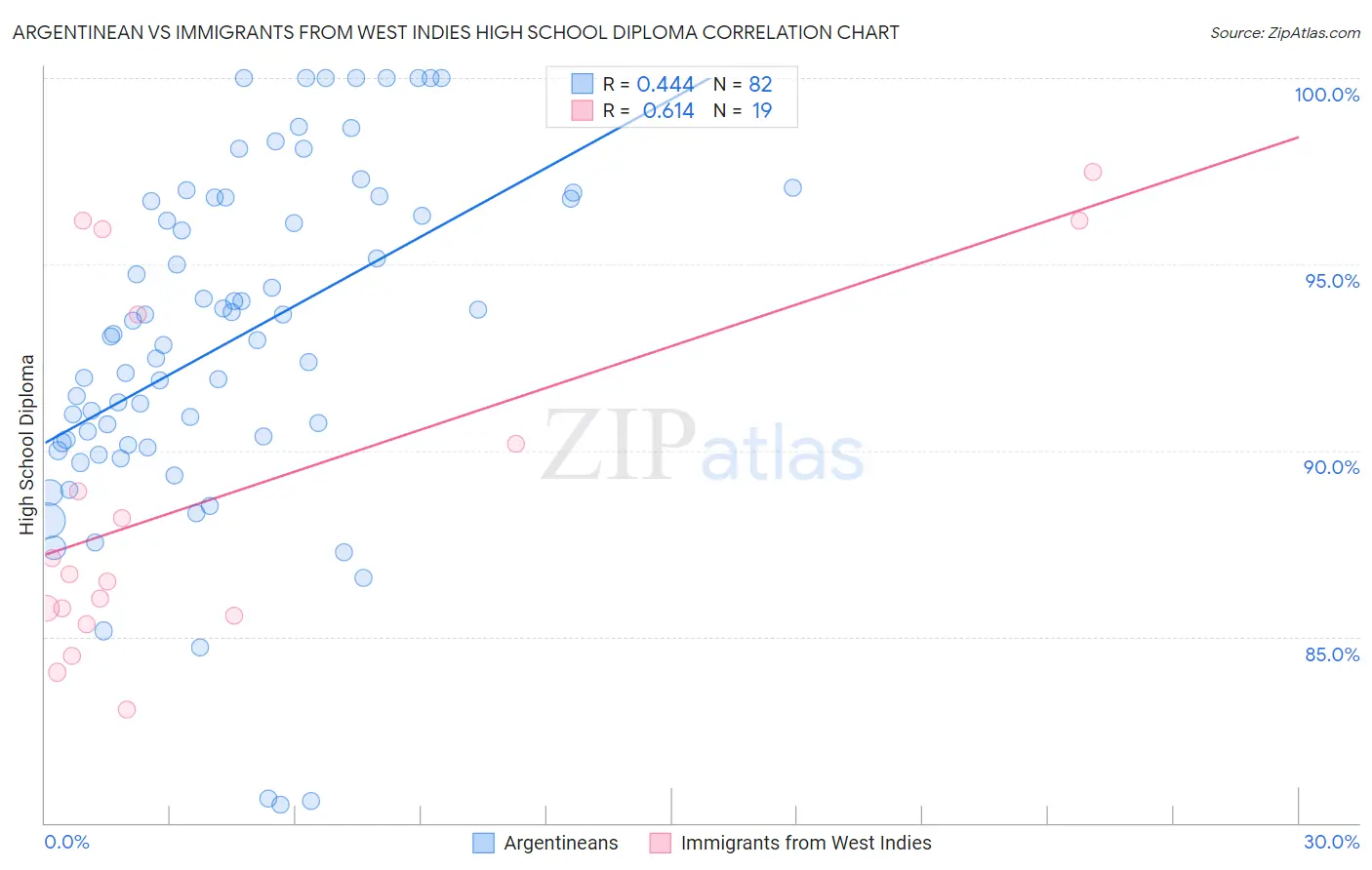 Argentinean vs Immigrants from West Indies High School Diploma