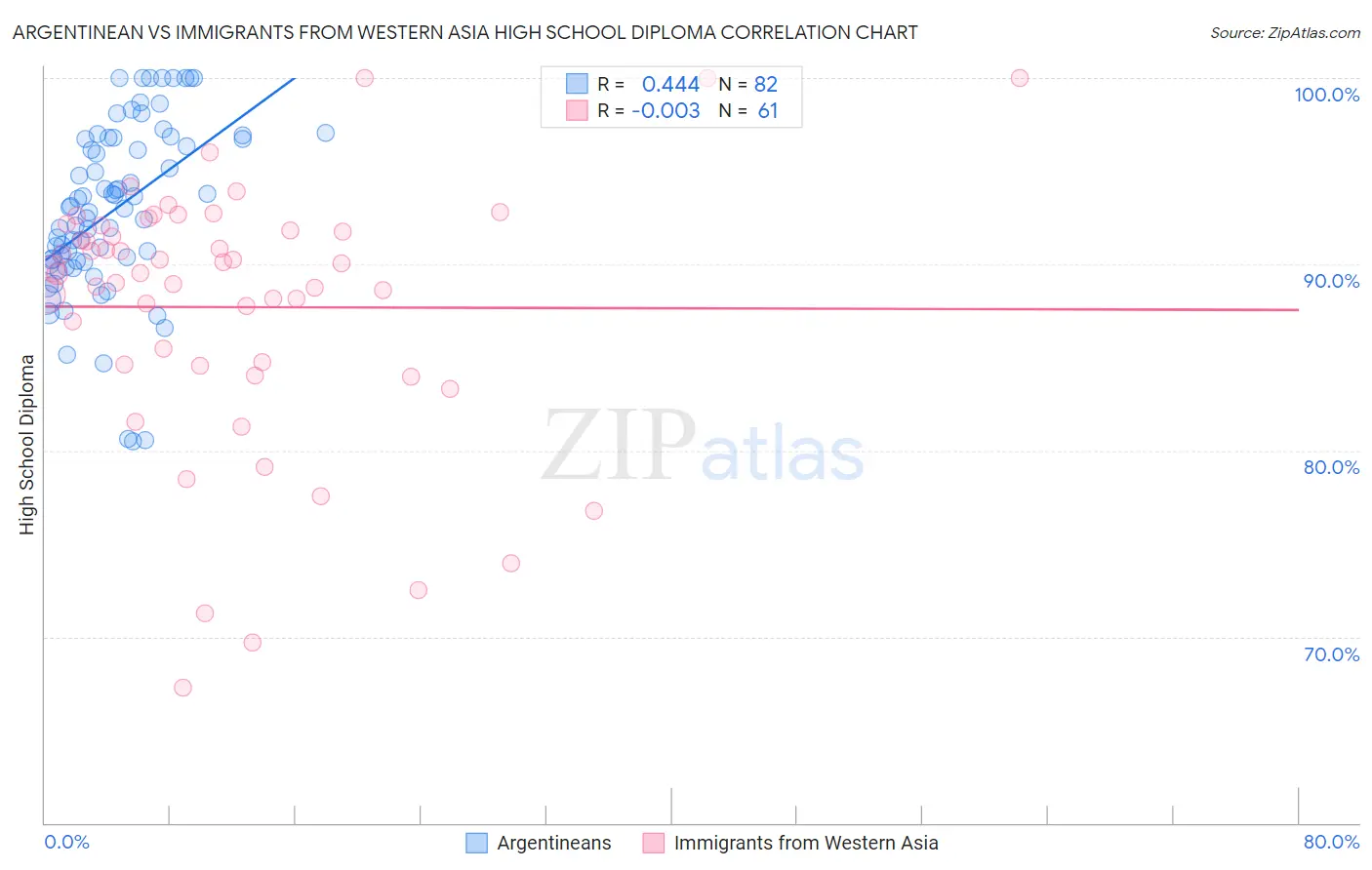 Argentinean vs Immigrants from Western Asia High School Diploma