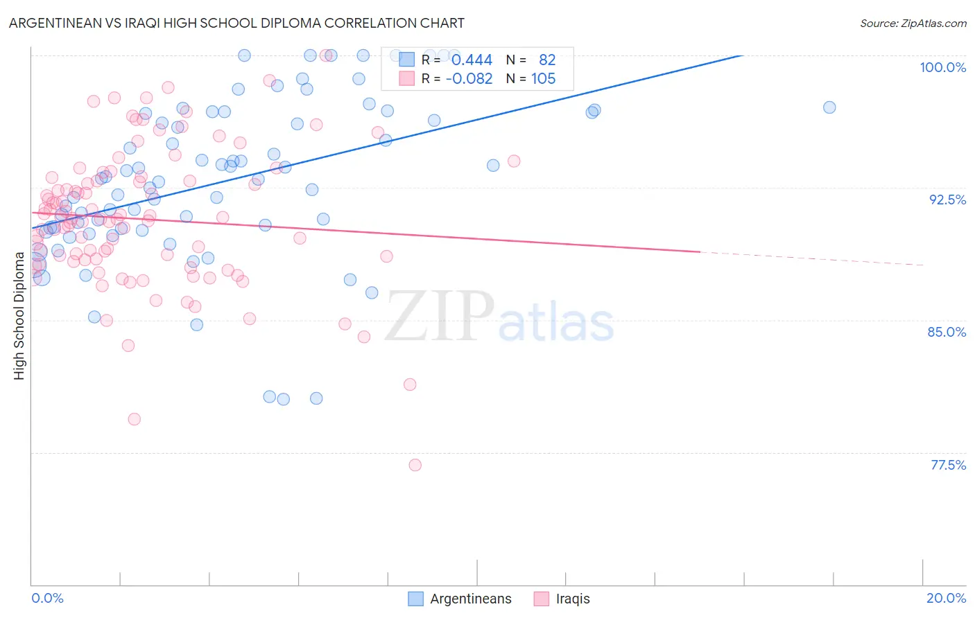 Argentinean vs Iraqi High School Diploma