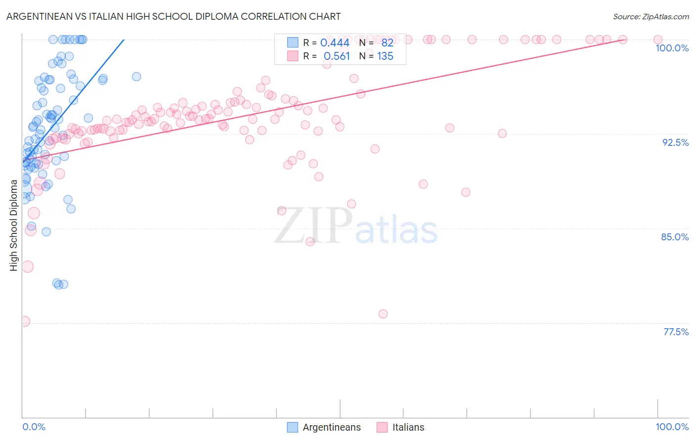 Argentinean vs Italian High School Diploma