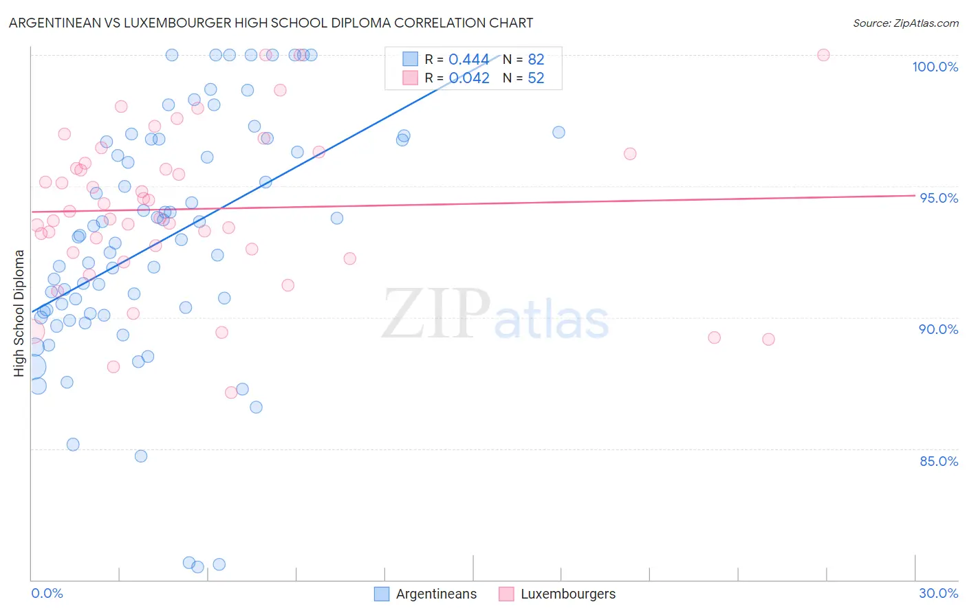 Argentinean vs Luxembourger High School Diploma