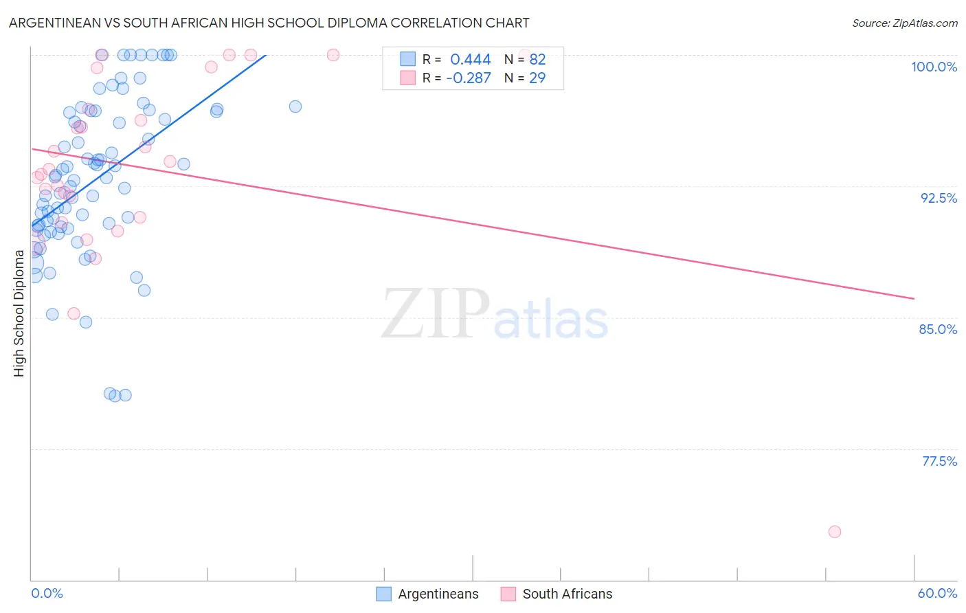 Argentinean vs South African High School Diploma