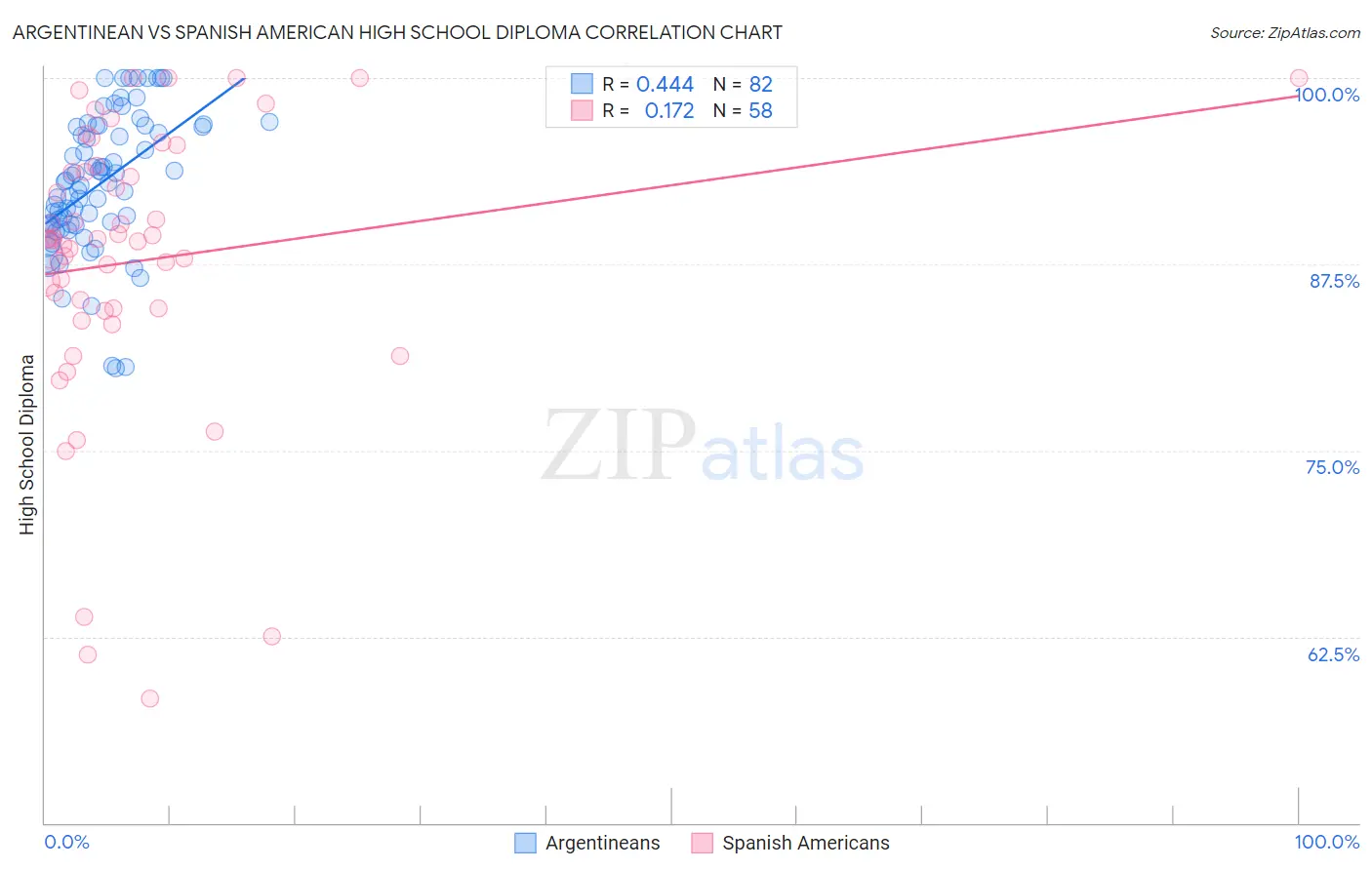 Argentinean vs Spanish American High School Diploma