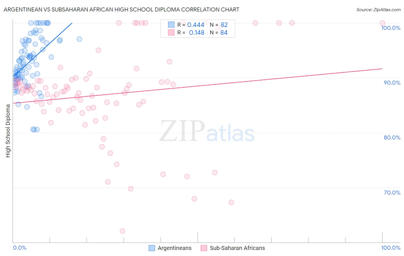 Argentinean vs Subsaharan African High School Diploma