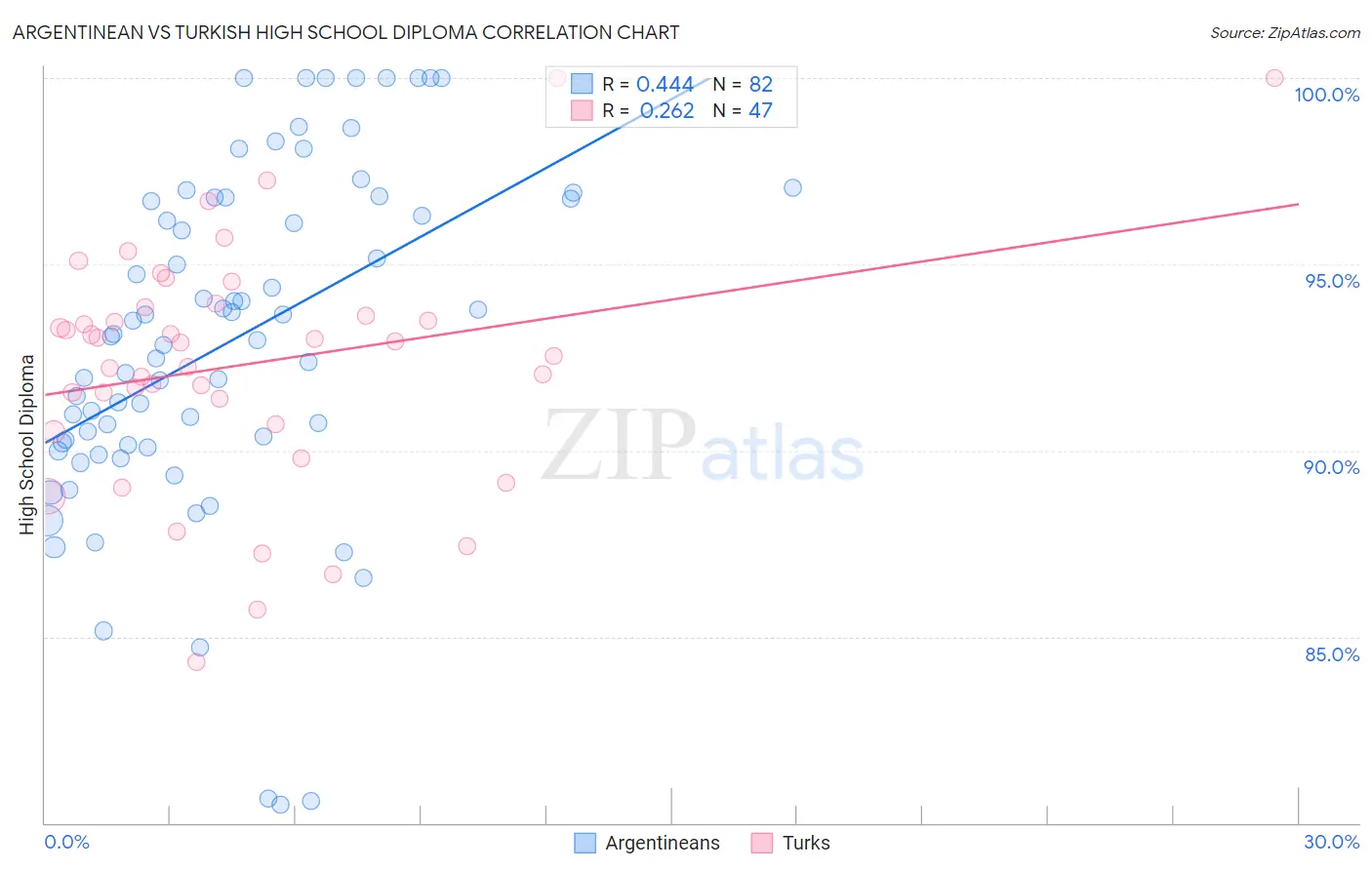 Argentinean vs Turkish High School Diploma