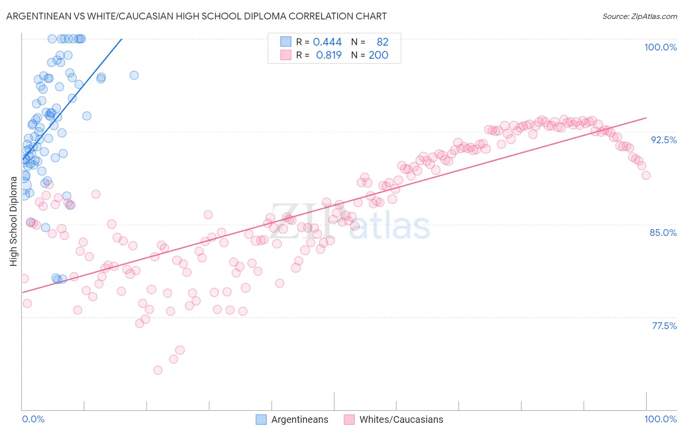 Argentinean vs White/Caucasian High School Diploma