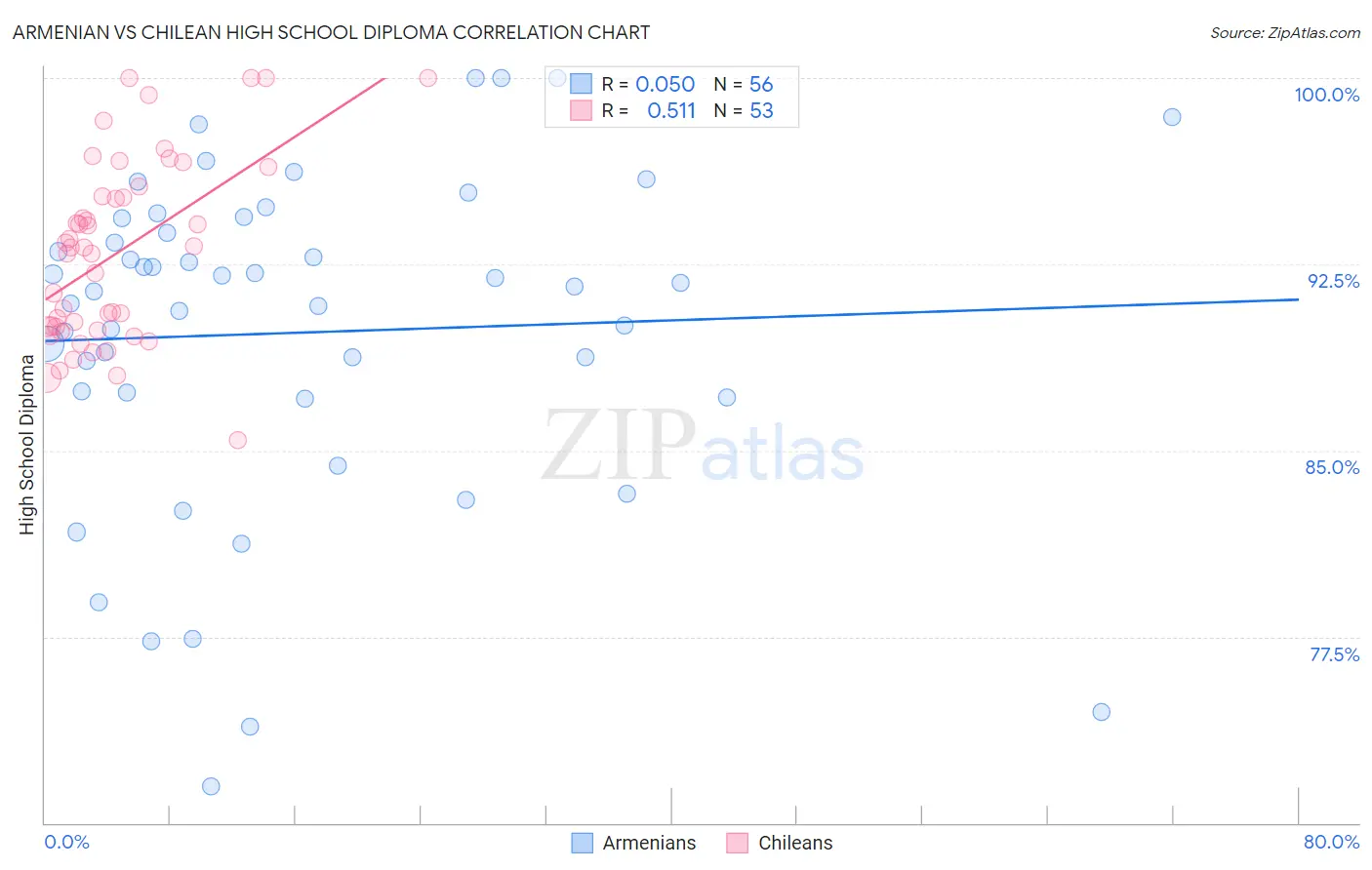 Armenian vs Chilean High School Diploma