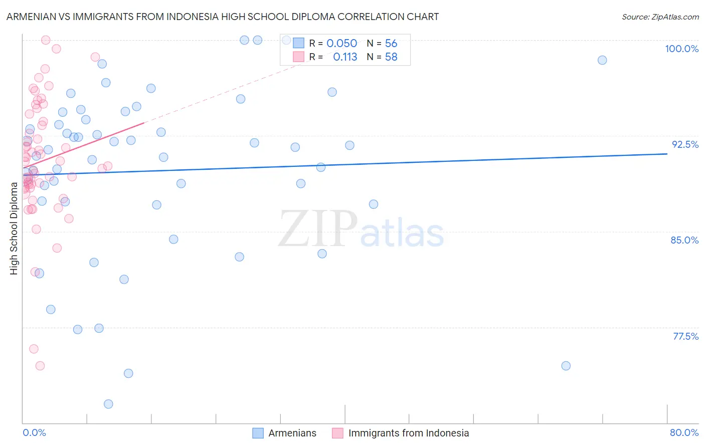 Armenian vs Immigrants from Indonesia High School Diploma
