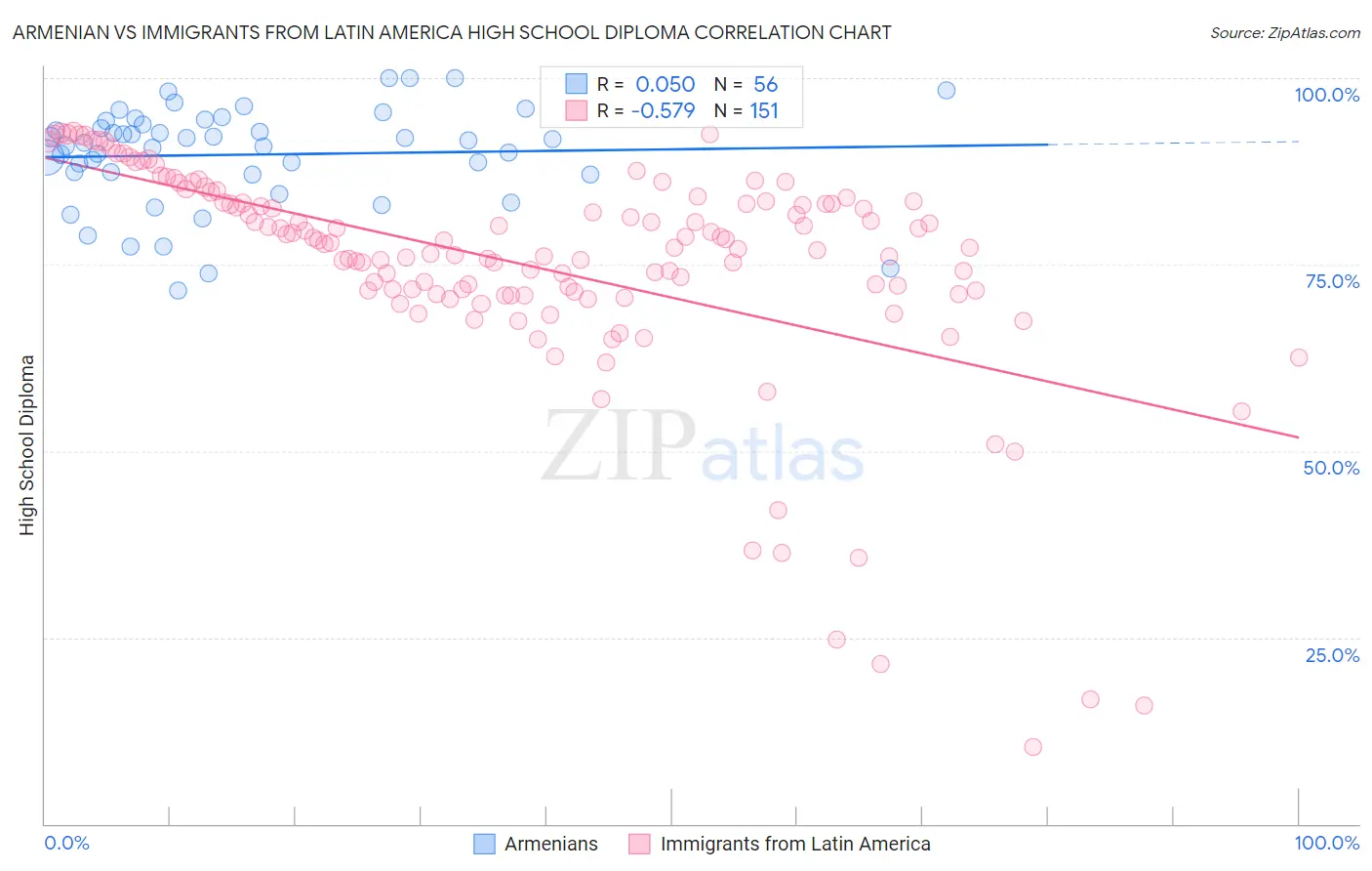 Armenian vs Immigrants from Latin America High School Diploma