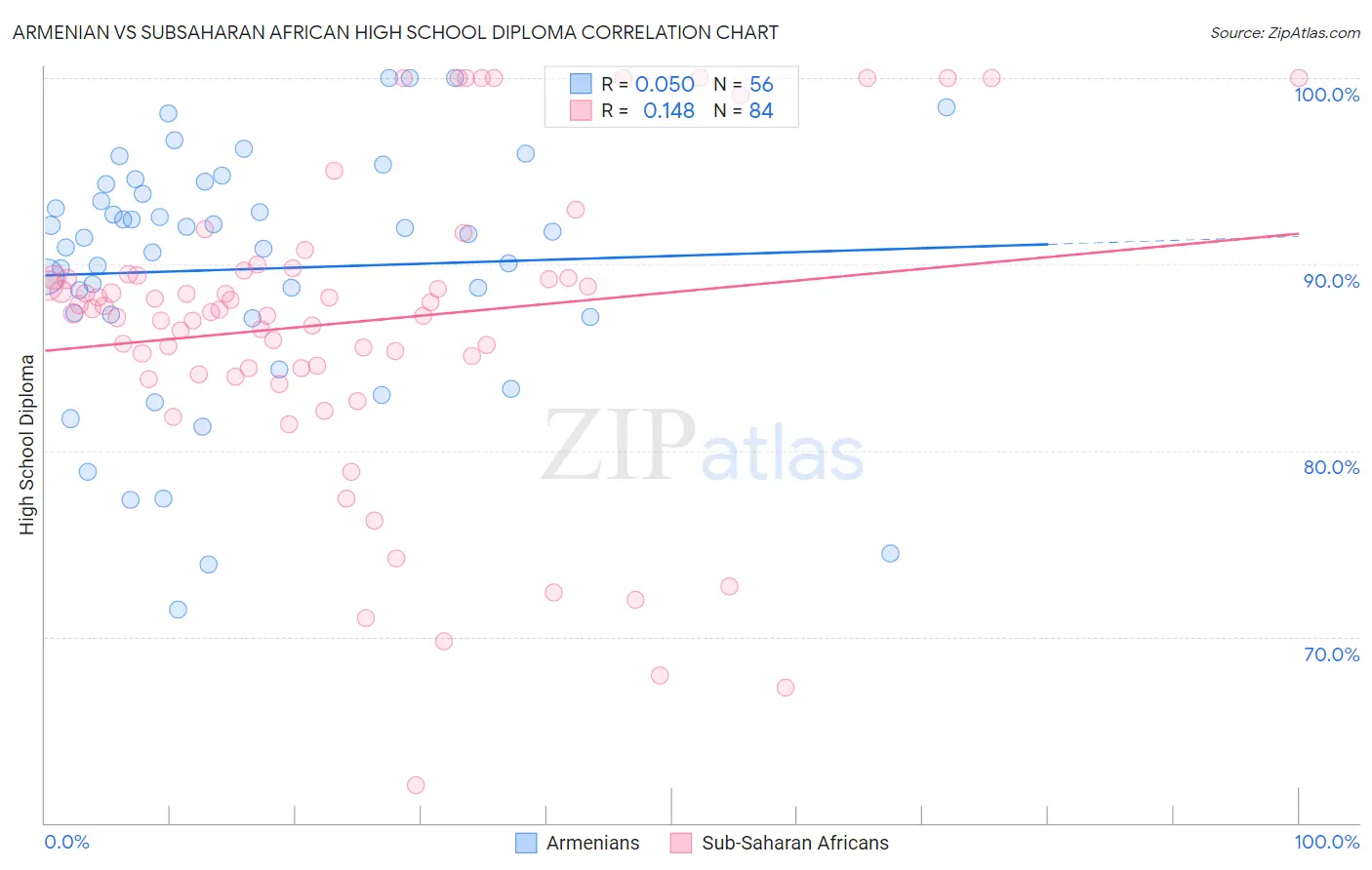 Armenian vs Subsaharan African High School Diploma