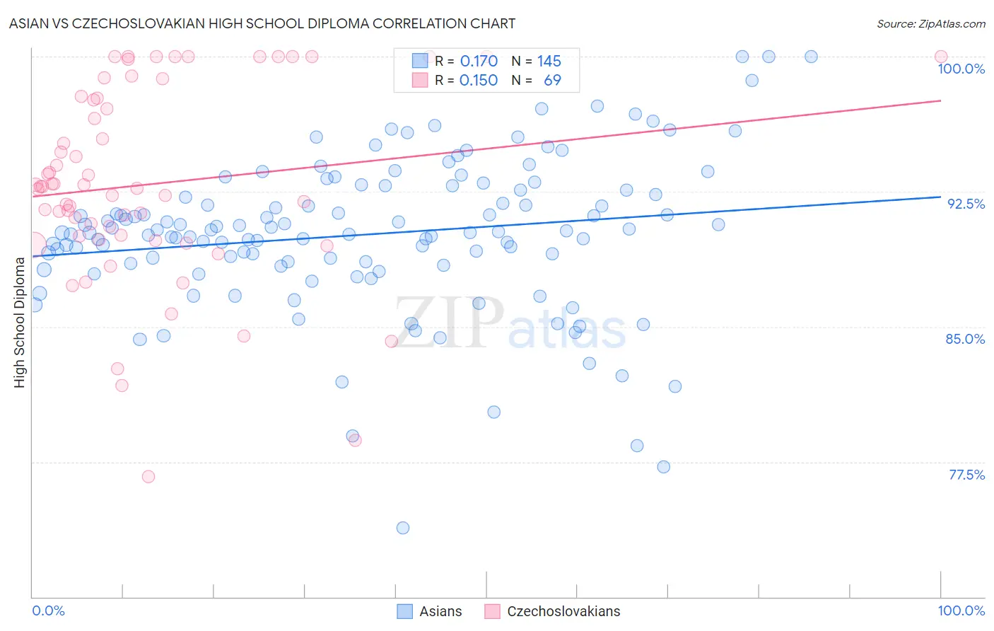 Asian vs Czechoslovakian High School Diploma