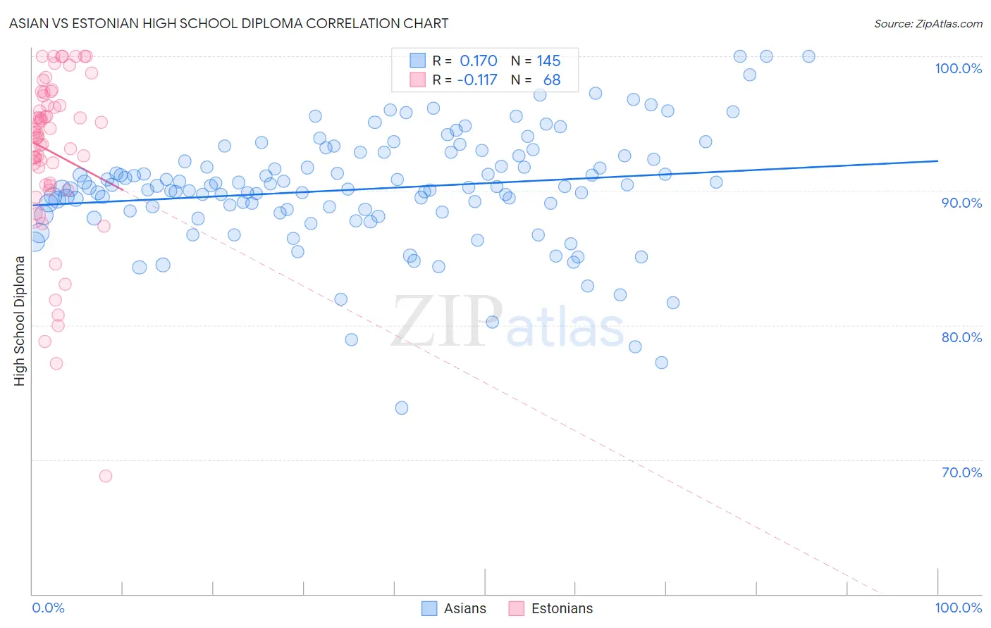 Asian vs Estonian High School Diploma