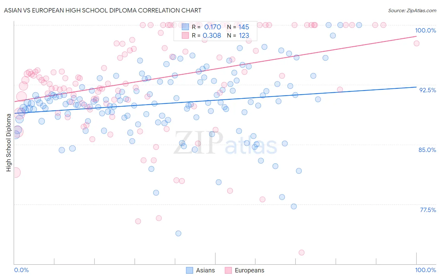 Asian vs European High School Diploma