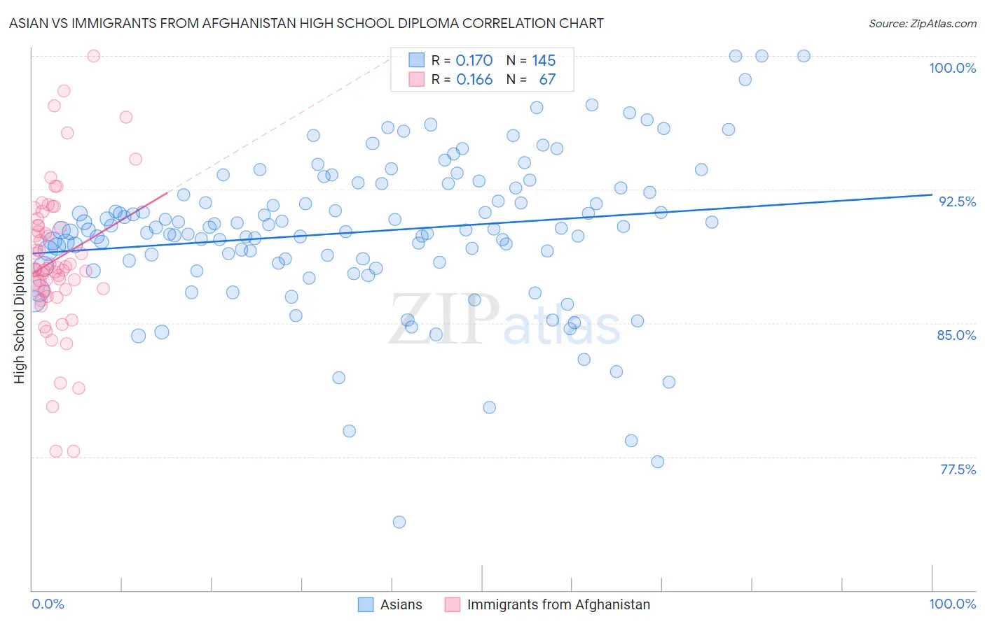 Asian vs Immigrants from Afghanistan High School Diploma