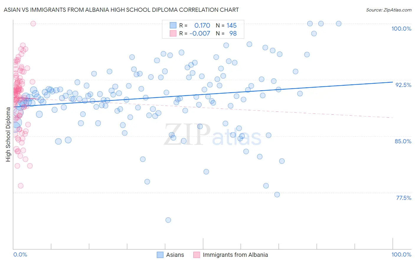 Asian vs Immigrants from Albania High School Diploma
