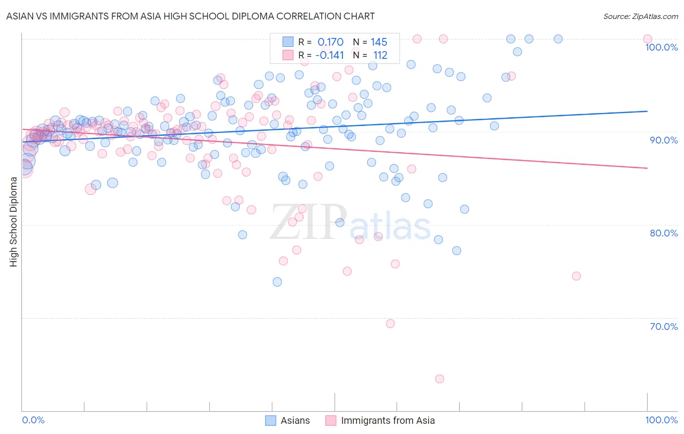 Asian vs Immigrants from Asia High School Diploma
