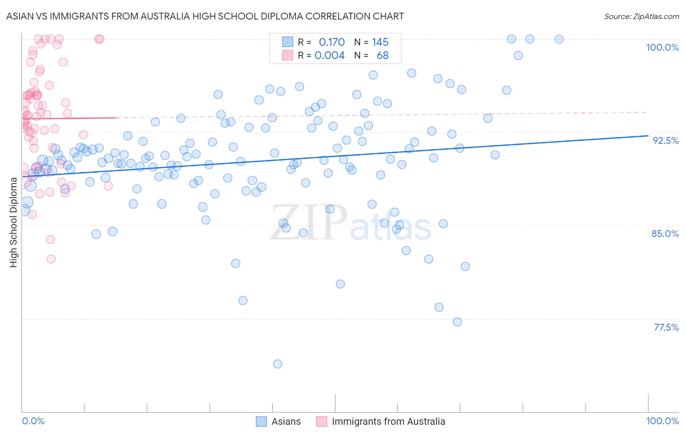 Asian vs Immigrants from Australia High School Diploma