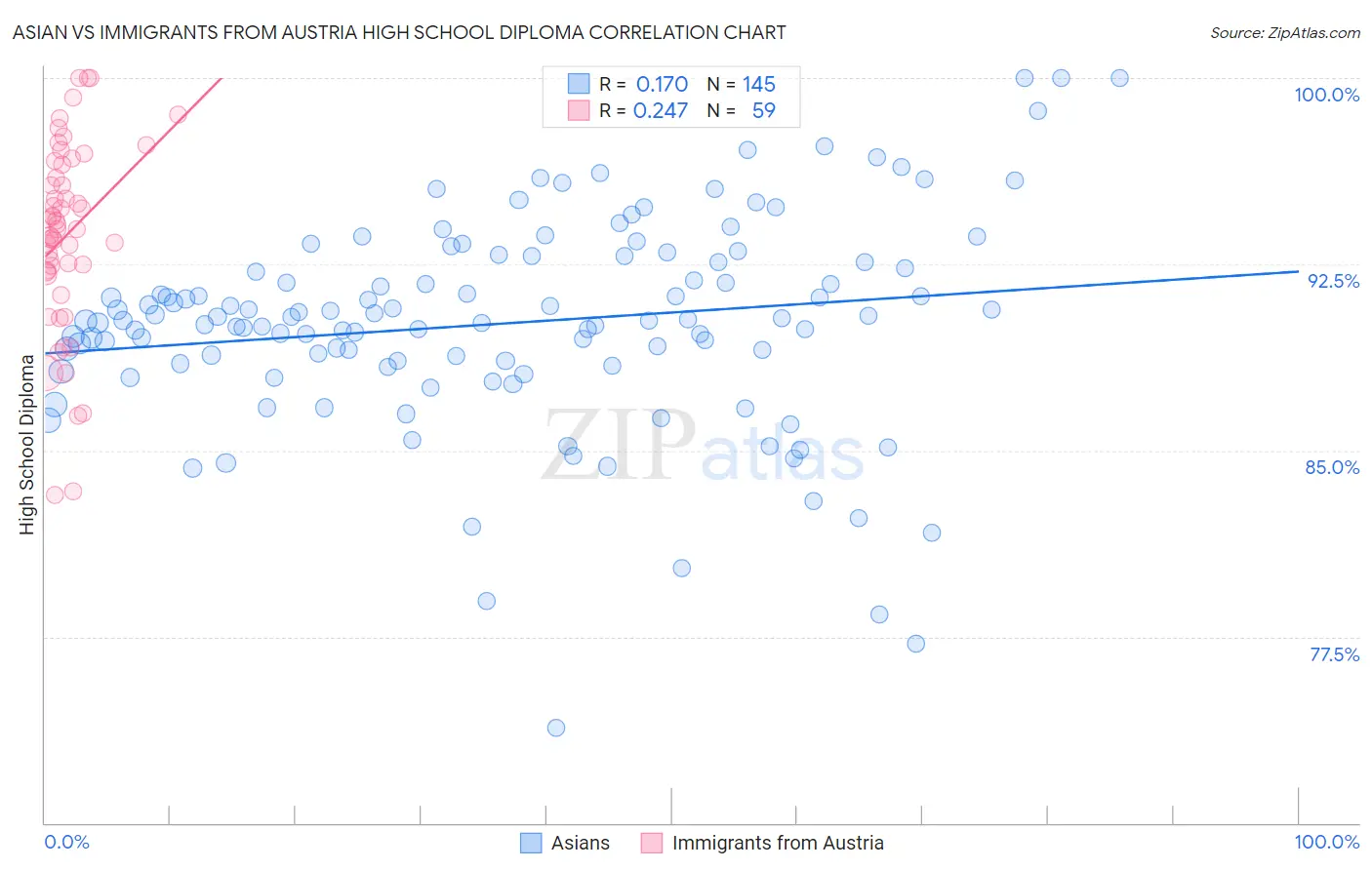Asian vs Immigrants from Austria High School Diploma
