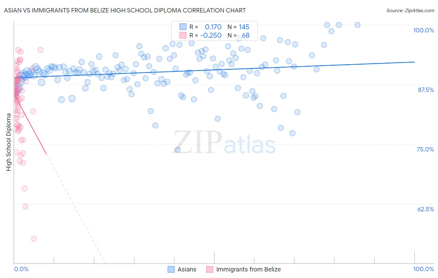 Asian vs Immigrants from Belize High School Diploma