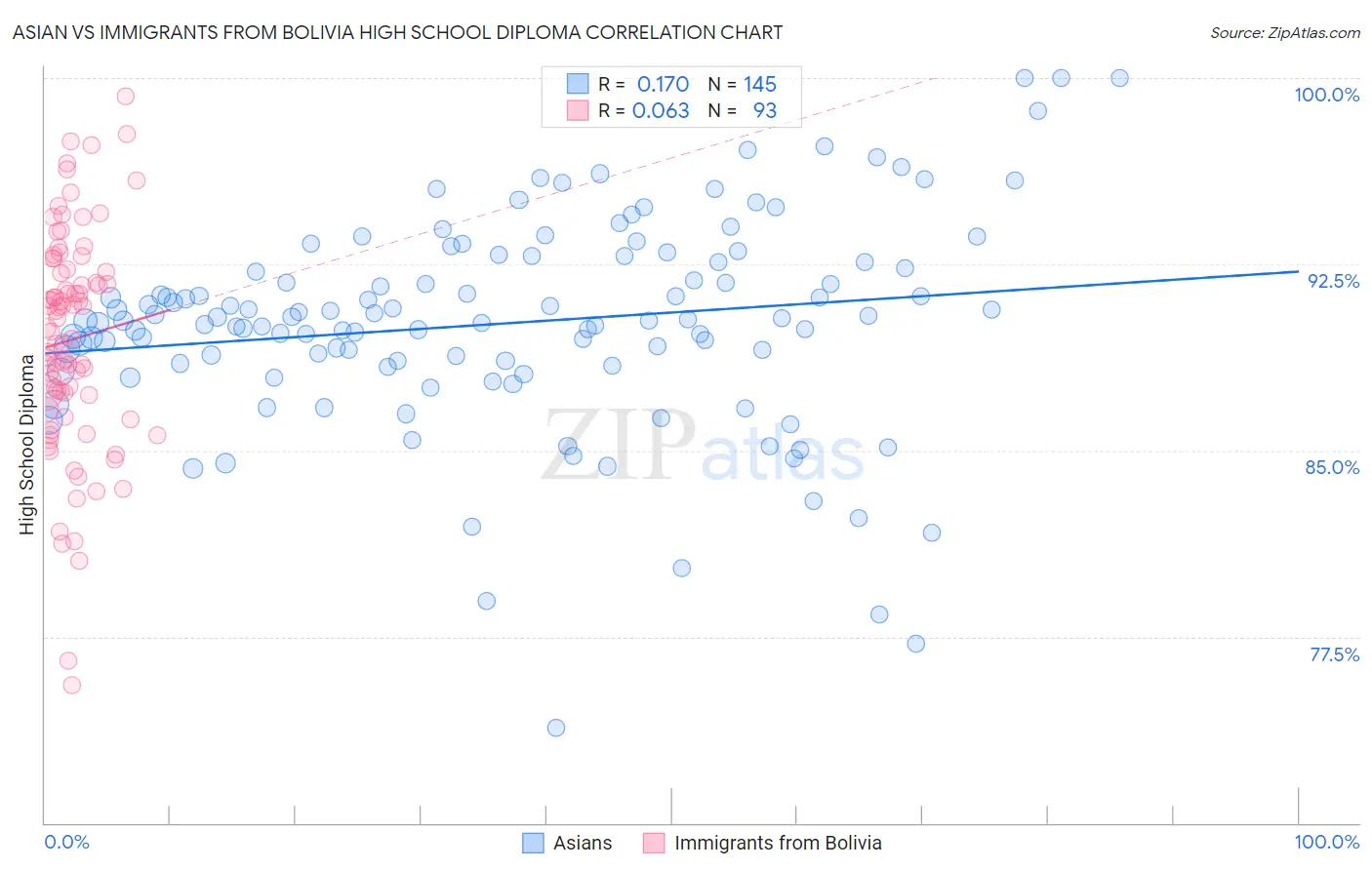 Asian vs Immigrants from Bolivia High School Diploma
