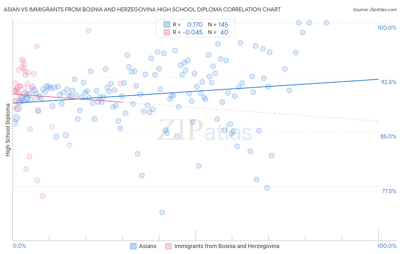 Asian vs Immigrants from Bosnia and Herzegovina High School Diploma