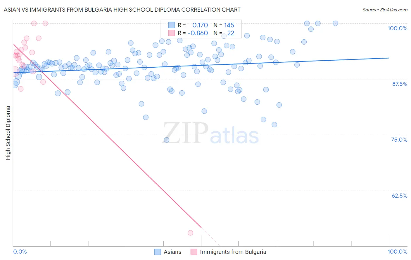 Asian vs Immigrants from Bulgaria High School Diploma
