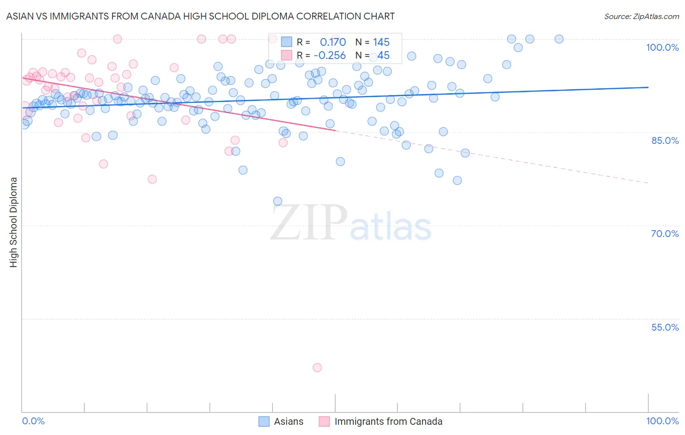 Asian vs Immigrants from Canada High School Diploma