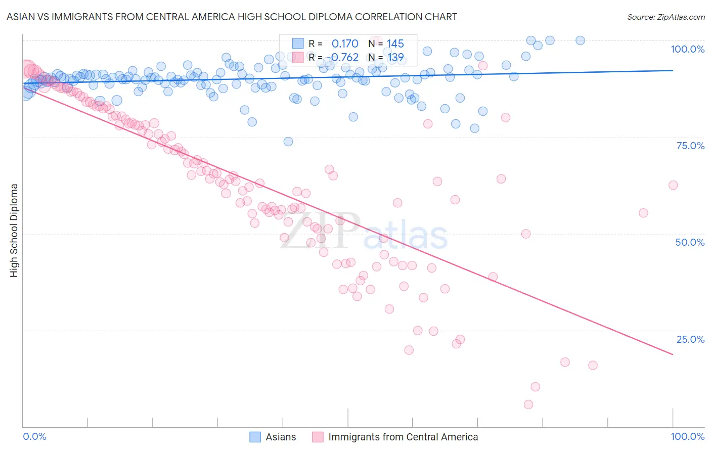 Asian vs Immigrants from Central America High School Diploma