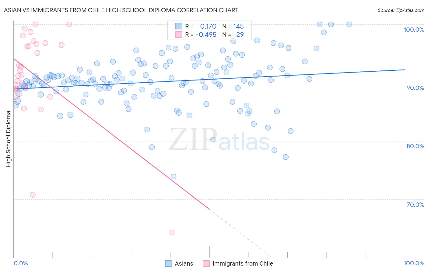 Asian vs Immigrants from Chile High School Diploma