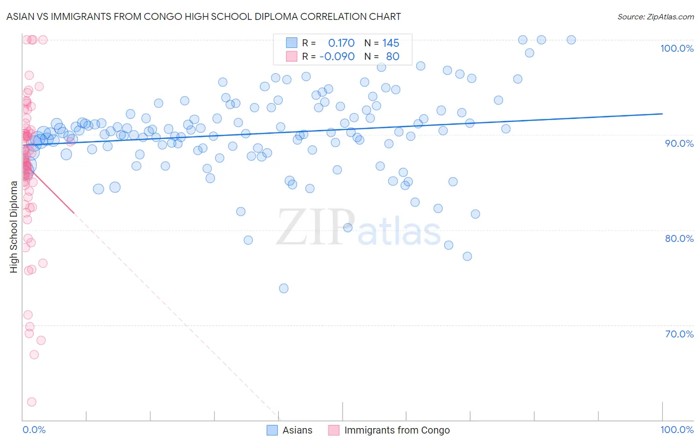 Asian vs Immigrants from Congo High School Diploma