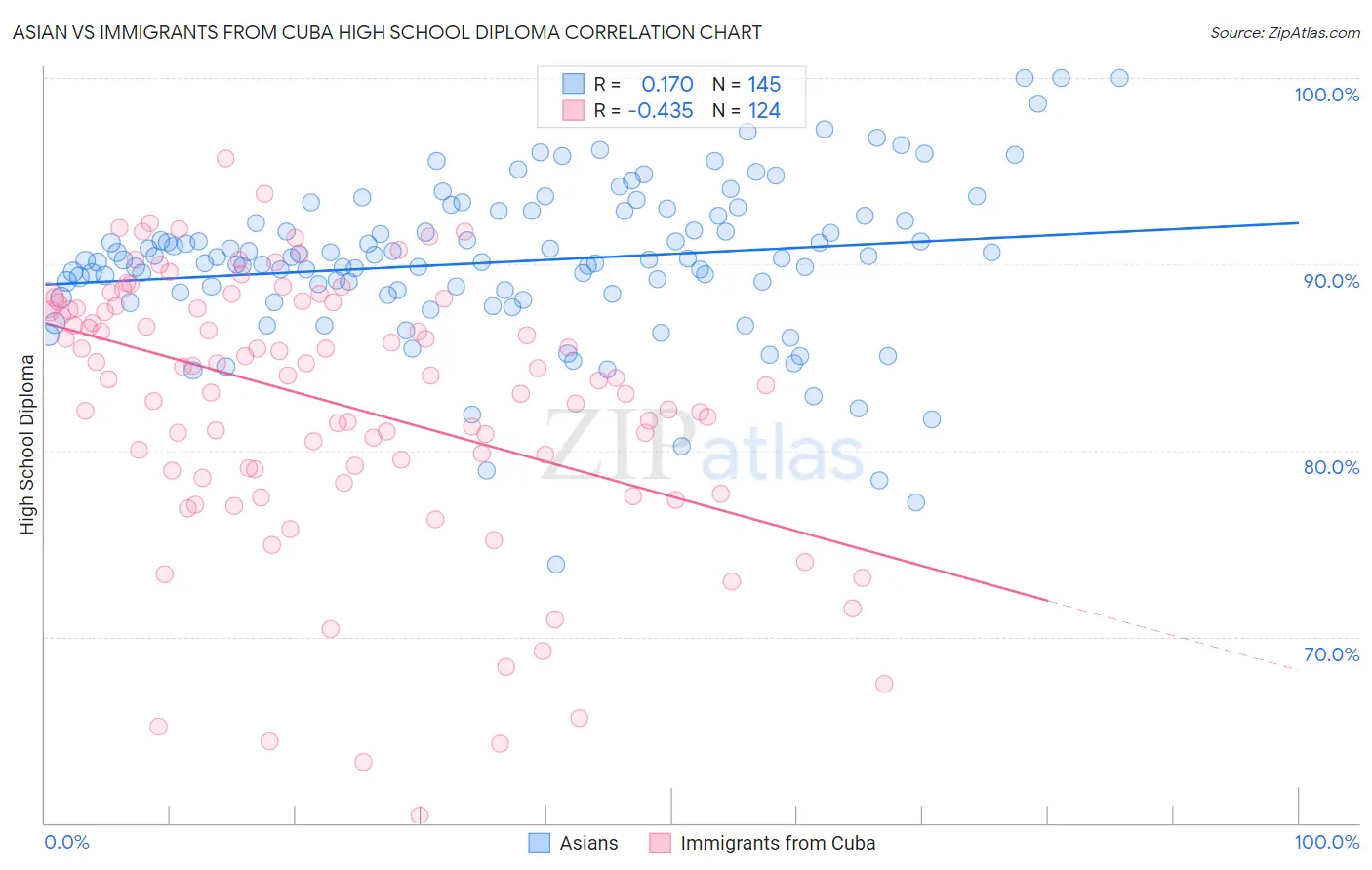Asian vs Immigrants from Cuba High School Diploma