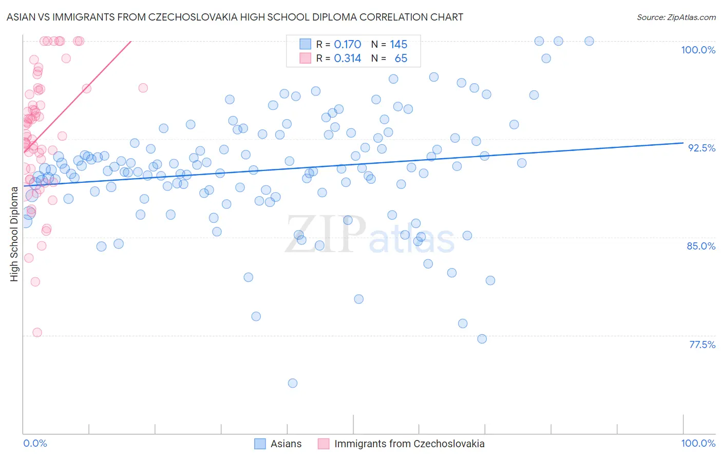 Asian vs Immigrants from Czechoslovakia High School Diploma