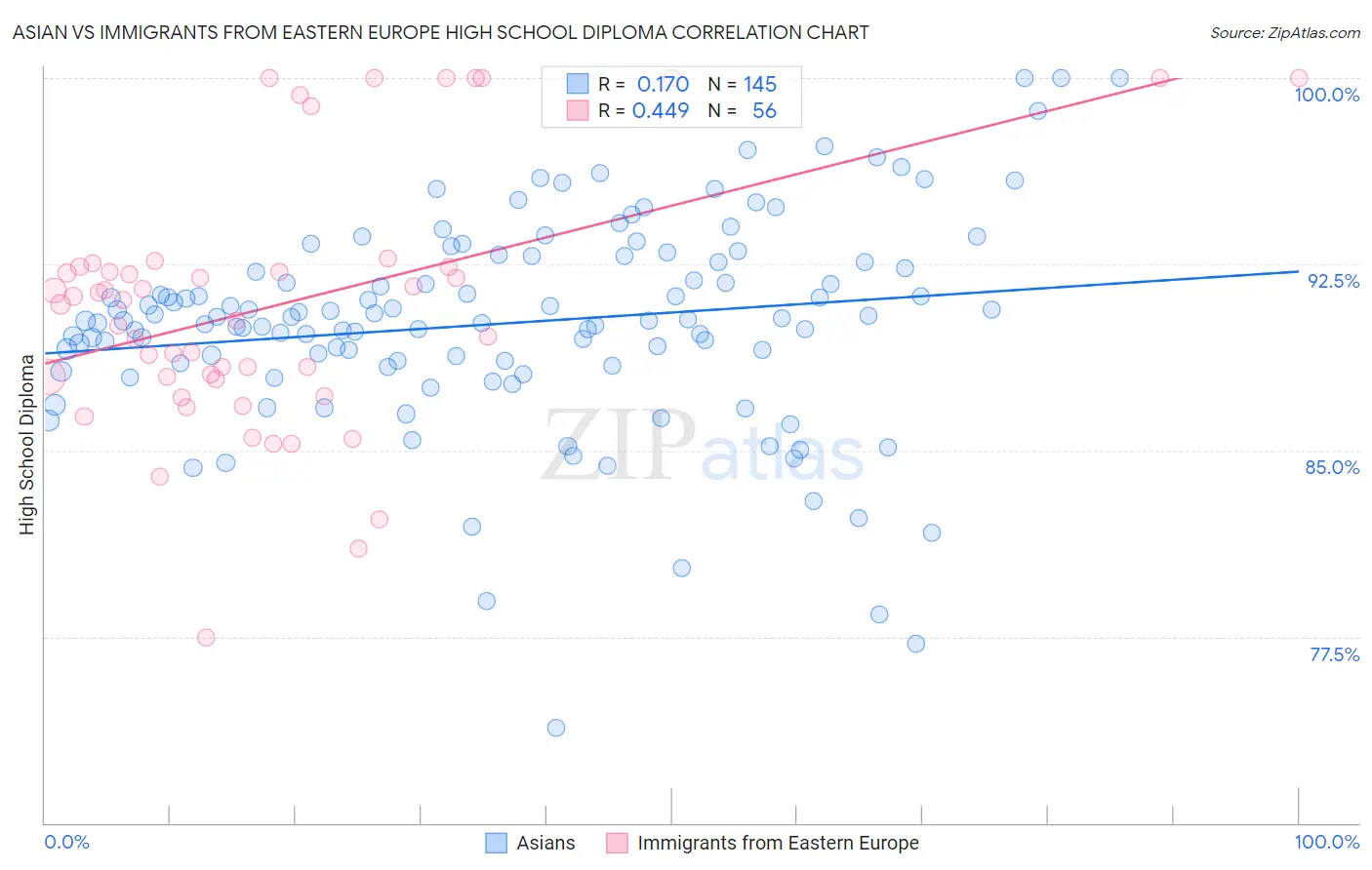Asian vs Immigrants from Eastern Europe High School Diploma