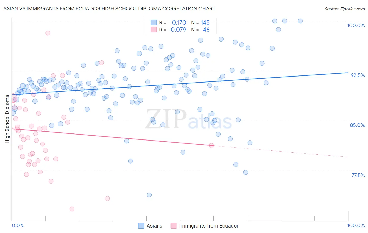 Asian vs Immigrants from Ecuador High School Diploma